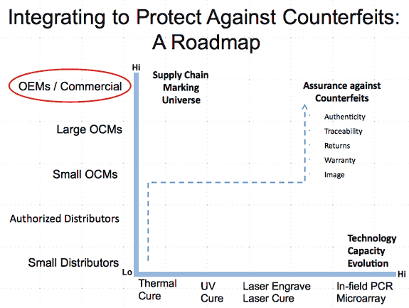 DNA - Protect Against Counterfeits