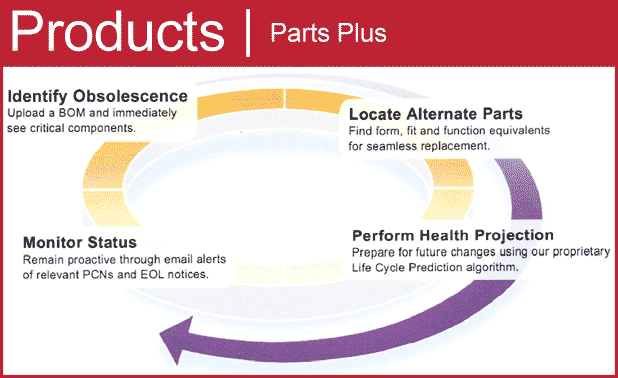 Supply chain management tool